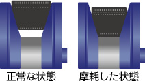 2.ベルトがV溝に沈んでいる